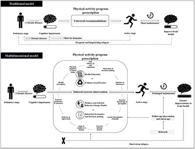 Recommending Physical Activity to Your Aging Patients? What Clinicians Need to Know to Increase Adherence From the Older Adult Perspective